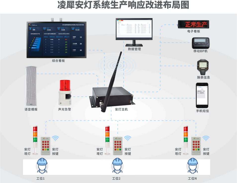 安燈系統(tǒng)|andon系統(tǒng)|無線安燈系統(tǒng)|andon|安燈|暗燈系統(tǒng)|安東系統(tǒng)|按燈系統(tǒng)