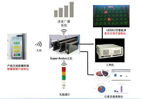 安燈系統(tǒng)|andon系統(tǒng)|無線安燈系統(tǒng)|andon|安燈|暗燈系統(tǒng)|安東系統(tǒng)|按燈系統(tǒng)