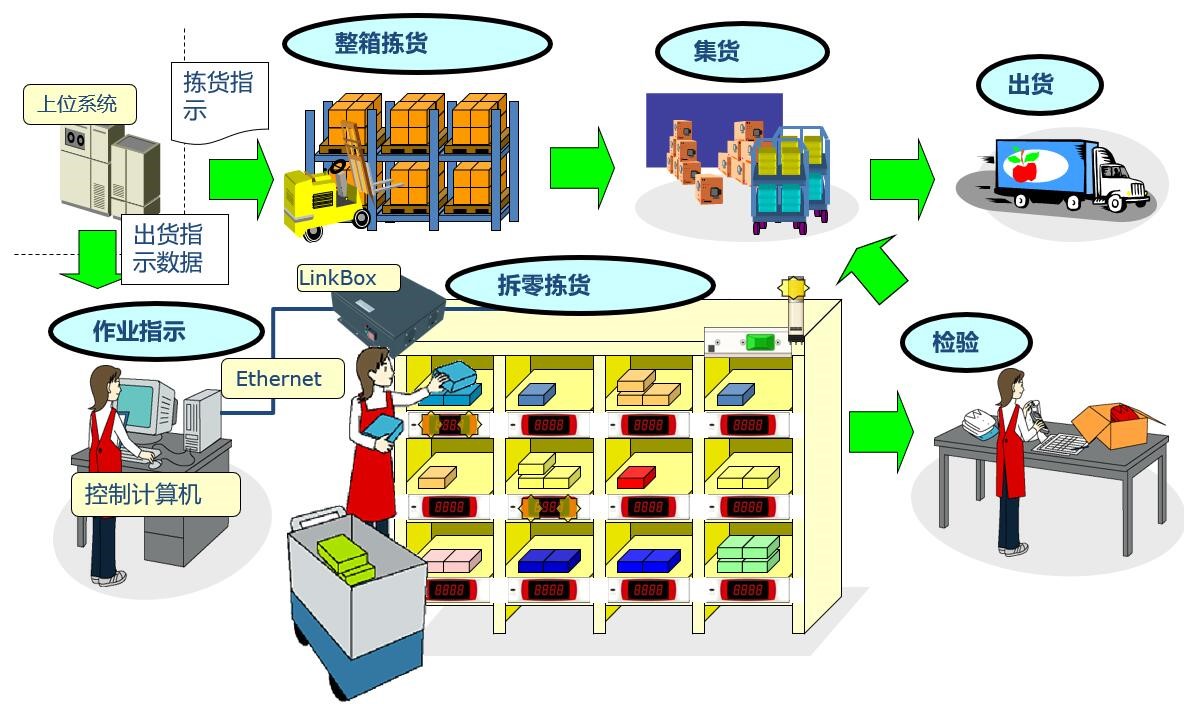 安燈系統(tǒng)|andon系統(tǒng)|無線安燈系統(tǒng)|andon|安燈|暗燈系統(tǒng)|安東系統(tǒng)|按燈系統(tǒng)