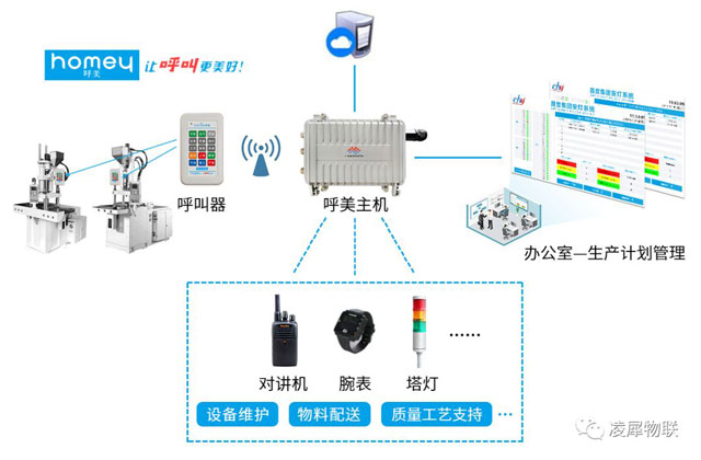 安燈系統(tǒng)|工業(yè)互聯(lián)網(wǎng)|上云上平臺|企業(yè)上云上平臺|andon系統(tǒng)|LoRa組網(wǎng)|MES系統(tǒng)|電子揀貨系統(tǒng)|電子看板系統(tǒng)|全員維護(hù)管理系統(tǒng)|物料配送系統(tǒng)|工時及效率管理系統(tǒng)|車間物聯(lián)網(wǎng)