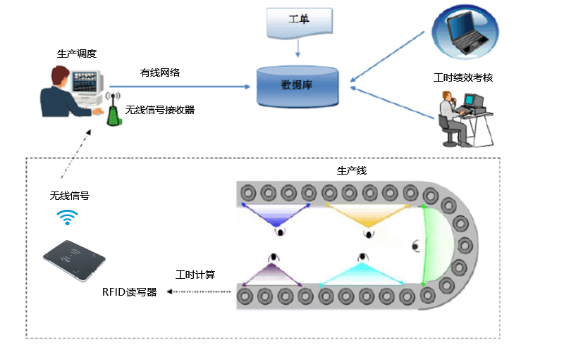 工時管理效率系統(tǒng)