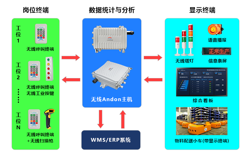 車間物料配送系統(tǒng)