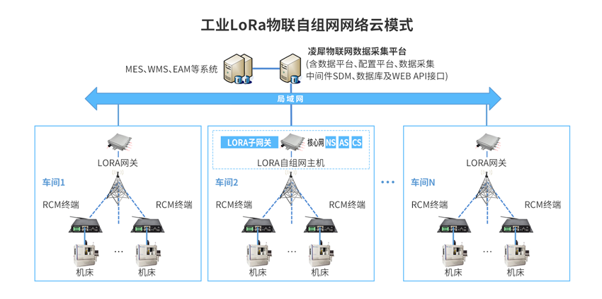 lora自組網(wǎng)