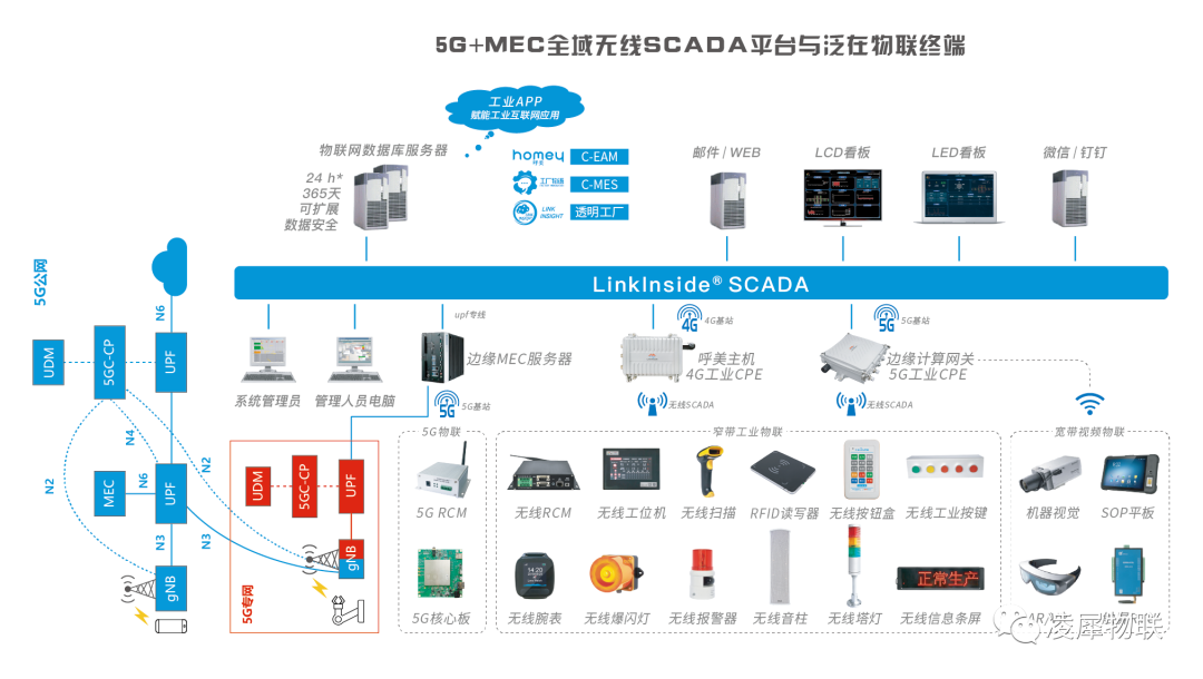 凌犀無線SCADA平臺