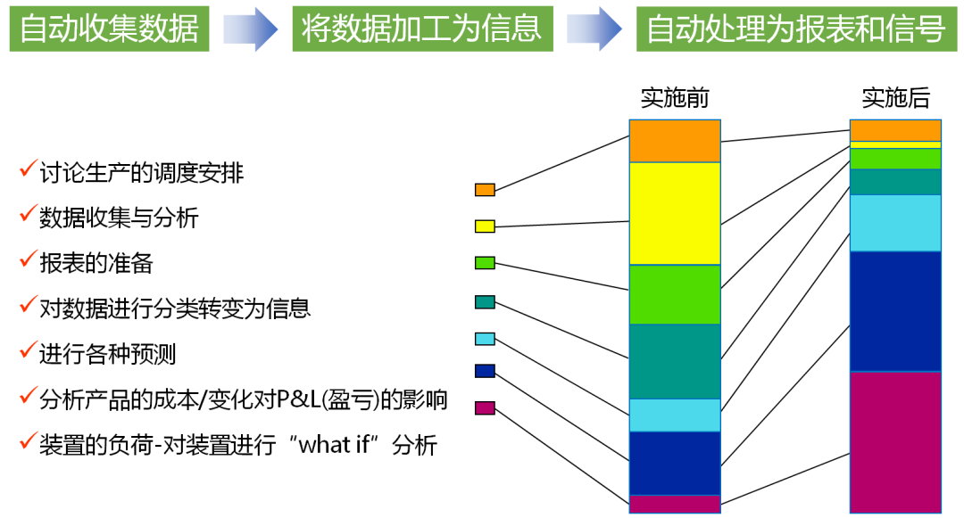 車間裝配線時間合理分配