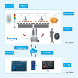 Andon  System